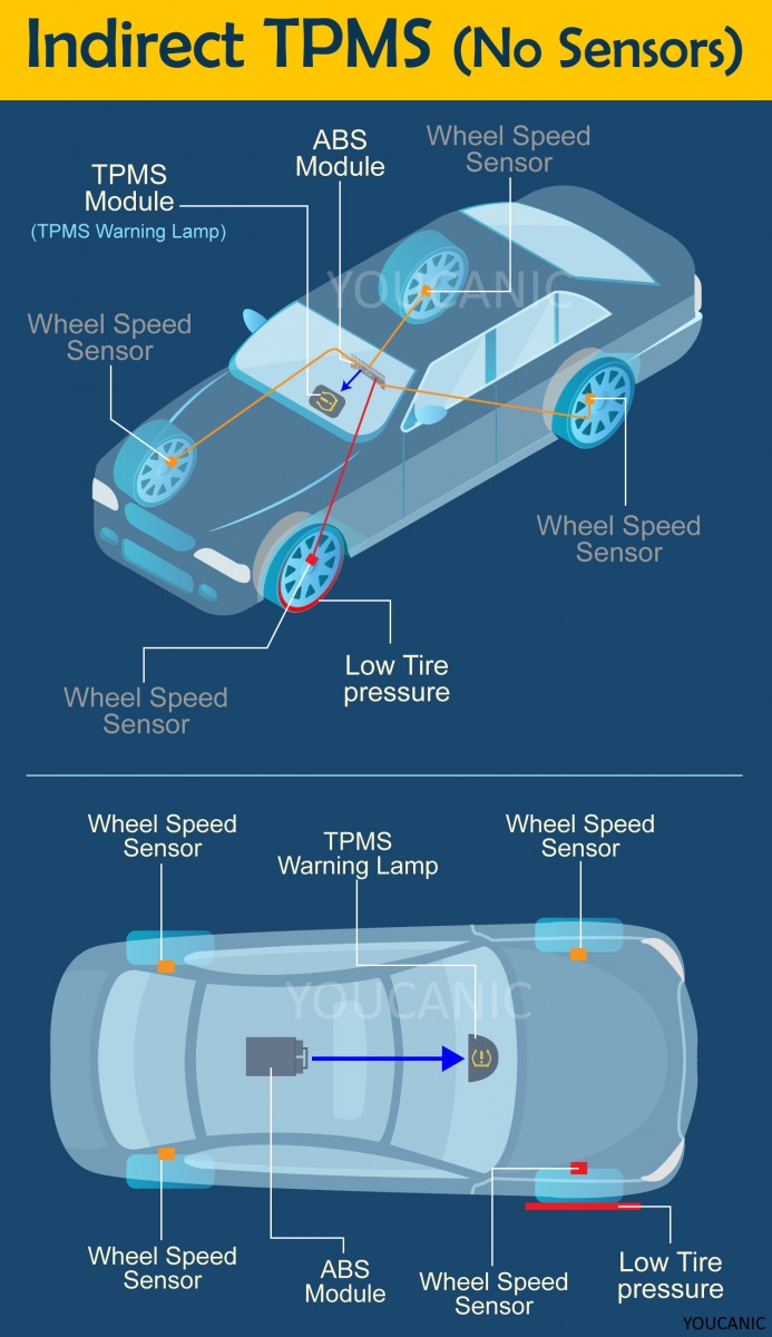TPMS Tire Pressure Monitoring System Explained YOUCANIC